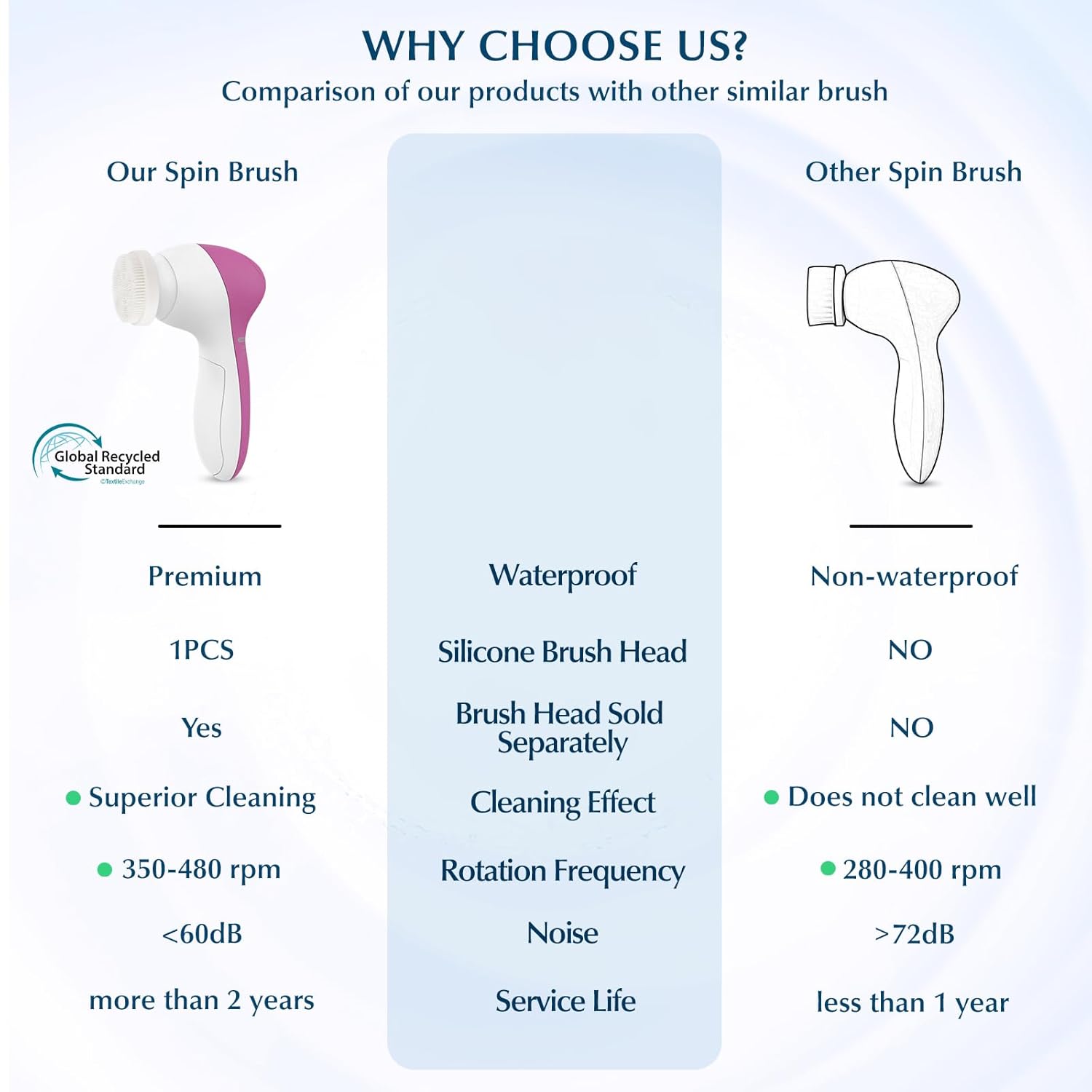 COSLUS Facial Cleansing Brush Silicone Face Scrubber: 7 in 1 FBS-D Electric Exfoliating Rotating Massage Device Waterproof Deep Cleaning Exfoliation Spa Machine - Electronic Skin Care Wash System